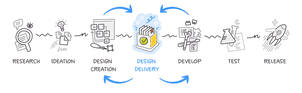 An illustration of the design process in six stages: “Research,” “Ideation,” “Design Creation,” “Design Delivery,” “Develop,” “Test,” and “Release.” Each stage is represented by a simple sketch, and arrows indicate the flow between steps. The central “Design Delivery” is highlighted in color, while the other stages are in grayscale, showing the cyclical nature of the process.