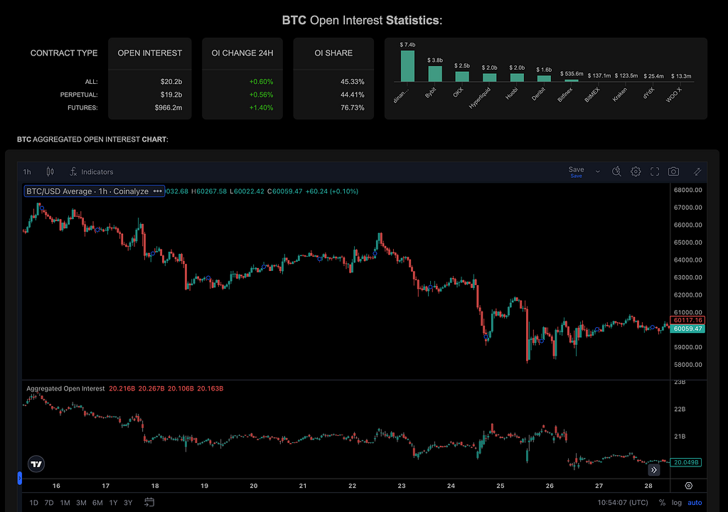 Bitcoin Open Intrest