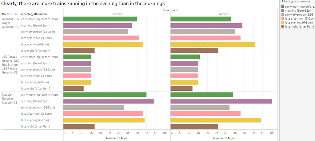 Most trains are running in the peak evening office hours between 6–9pm.