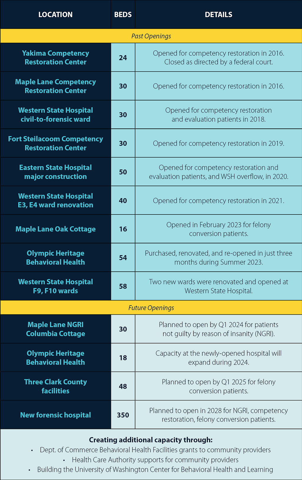 Table showing capacity for mental health patients at centers across Wahsington state