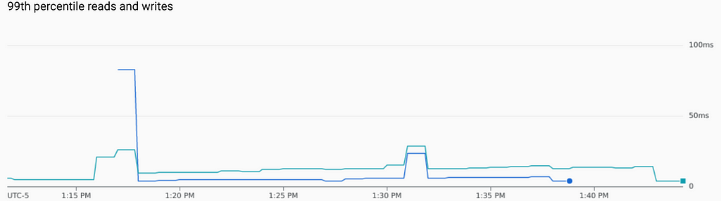 Graph showing 99th percentile latencies: the turquoise represents read latencies, the blue line, write latencies.