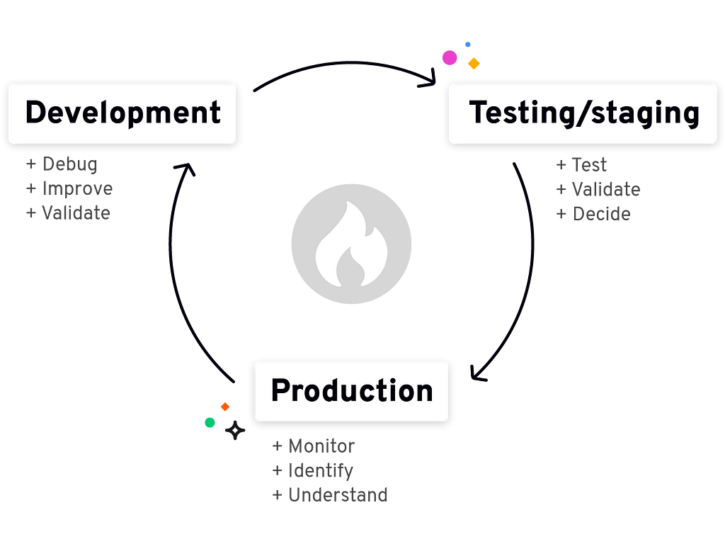 Illustration of observability use cases across the development lifecycle.