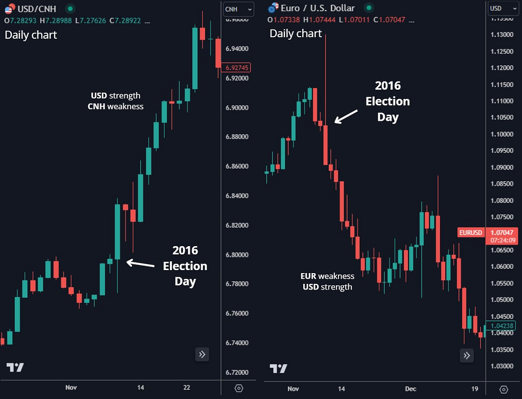 US Dollar reaction on Trump victory