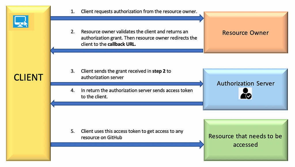 Flow Diagram Showing How OAuth2 Works