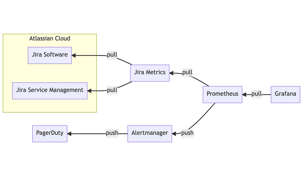 This flowchart shows how the Jira Metrics service pulls data from two Atlassian Cloud services: Jira Software and Jira Service Management. It exposes metrics scraped by the Prometheus time-series database. In order to draw team dashboards, Grafana pulls data from Prometheus. At the same time, Prometheus itself pushes data to Alertmanager and potentially PagerDuty for alerting.