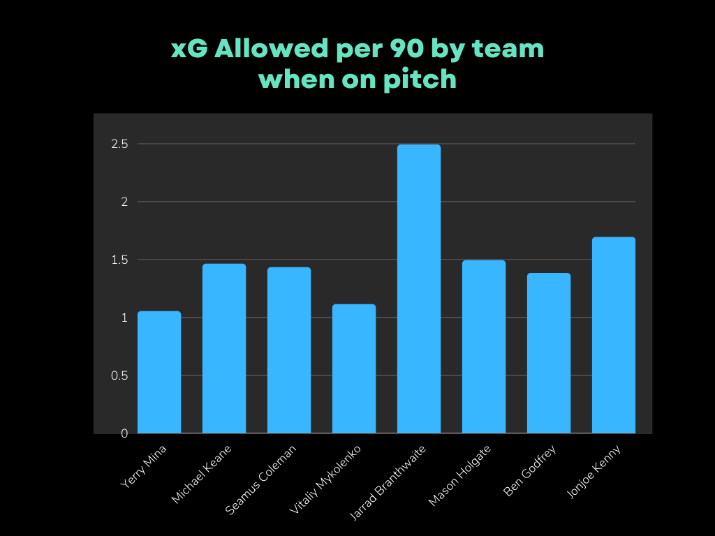 xGA by team when defender is on pitch