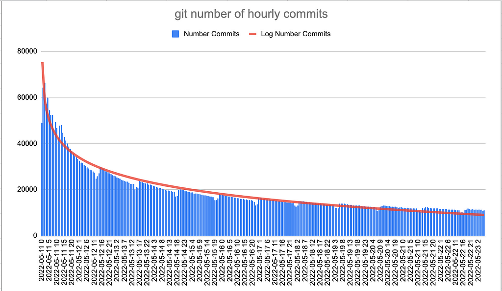 Git number of commits per hour using SHA256 Hashing from 0 to 5.6 Million commits