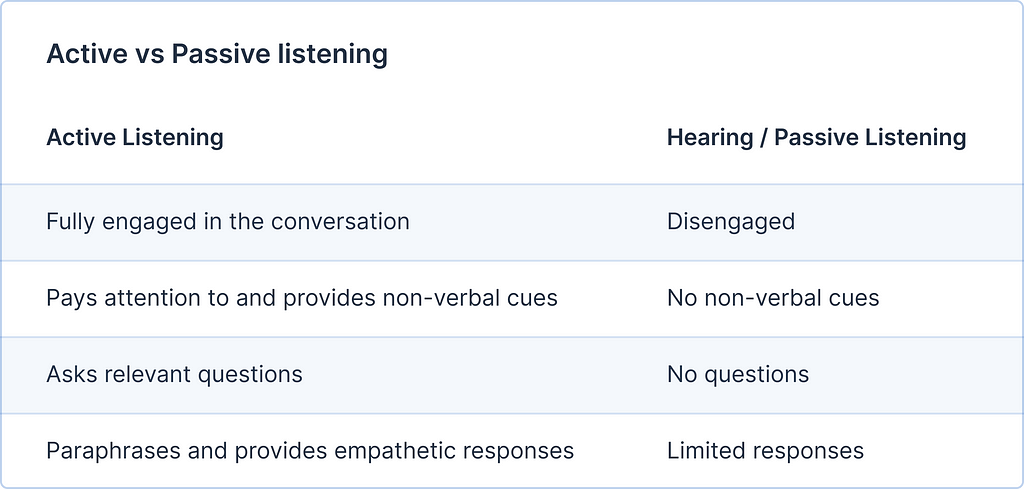 Differences between Active and Passive listening. In passive listening, the listener is not engaged and doesn’t provide feedback or ask questions. In active listening, the listener tries to understand what the other person is trying to tell and asks questions, provides cues and empathetic responses.
