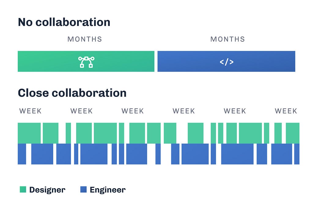 An infographic that shows the difference between no collabration and close collaboration between engineers & designers