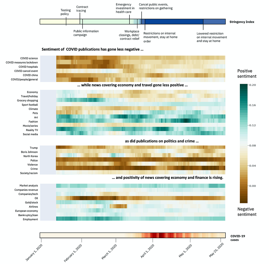 heatmaps showing sentiment on many topics over time in 2020