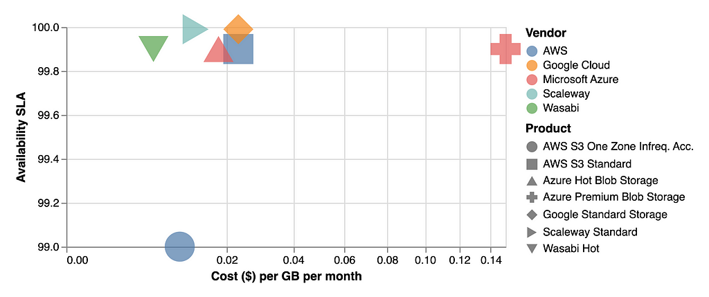 This chart compares the price and availability service level agreement for a range of object storage products by vendors AWS, Google, Microsoft, Scaleway and Wasabi. Microsoft and Google are priced to be slightly more highly available or slightly cheaper than Amazon’s S3. By far the cheapest is Wasabi Hot and by far the most expensive is Microsoft’s premium tier.