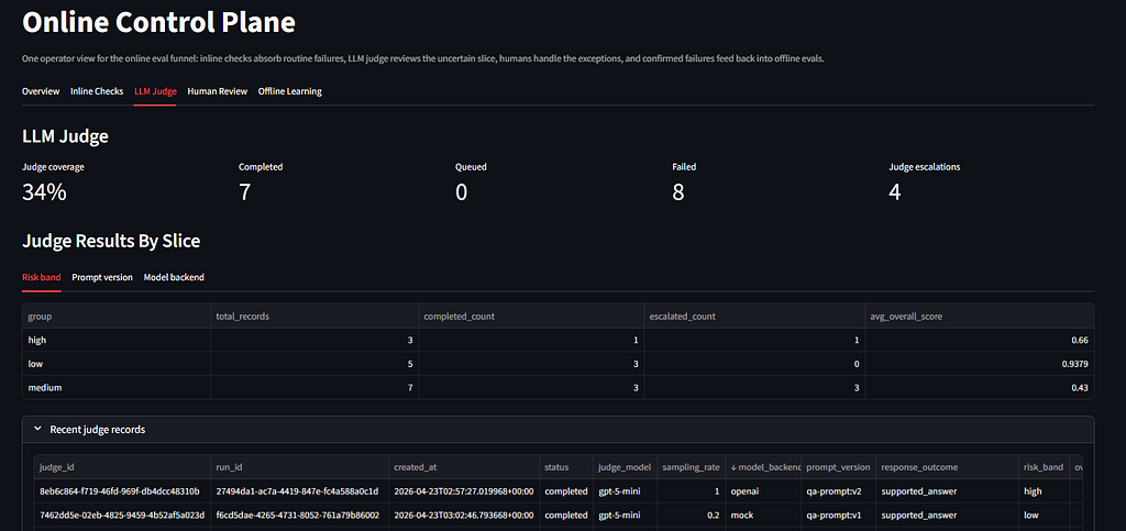 LLM Judge dashboard view showing judge coverage, completed and failed records, judge escalations, and a results-by-slice table grouped by risk band with recent judge records below.