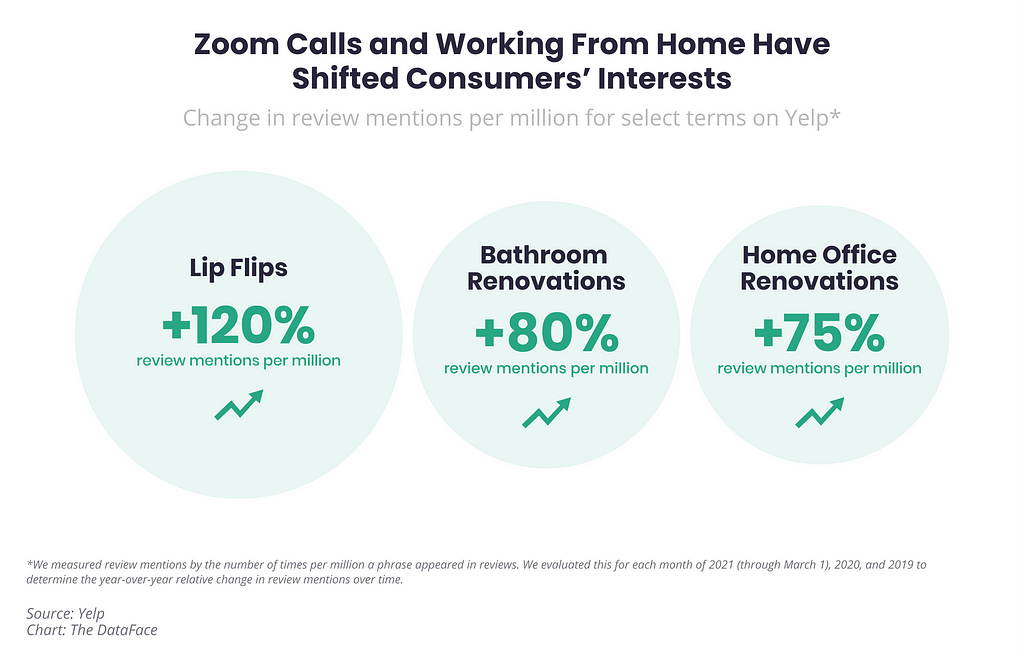 Zoom Calls and Working From Home Have Shifted Consumers’ Interests
