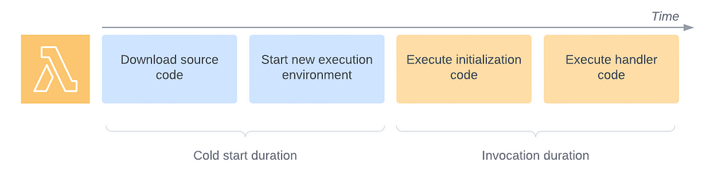 AWS Lambda lifecycle for the standard provisioning with cold start part highlighted