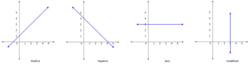 Slope of a line can be positive, negative, zero, or undefined