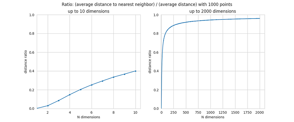 distance ratios