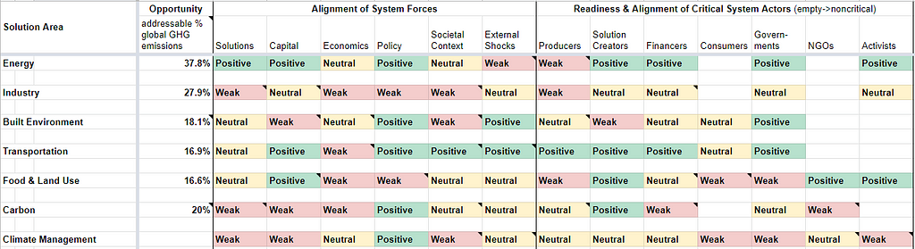 Table mapping alignment of system forces and actors across climate solution areas