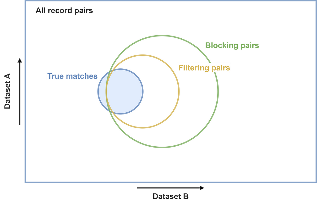 Illustration of Blocking and Filtering motivation as a Venn diagram.