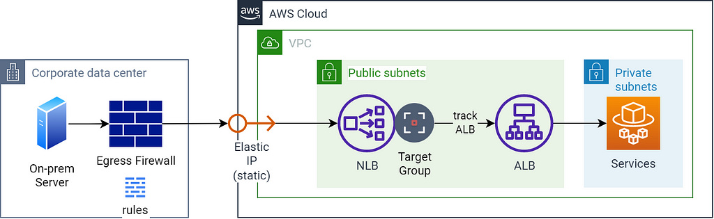 Diagram of egress through a firewall to ALB via an NLB and a static Elastic IP using the new Target Group type