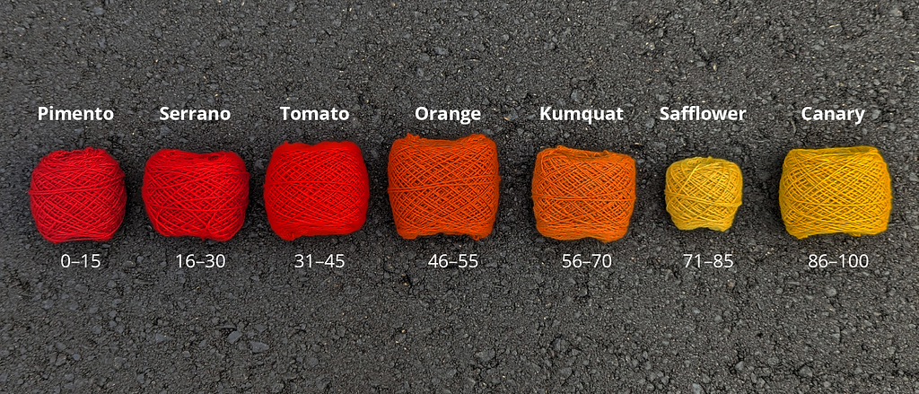 Seven balls of yarn are arranged in a line. From left to right, the colours of each yarn ball change from red to orange to yellow. Colours used are pimento (scores 0–15), serrano (16–30), tomato (31–45), orange (46–55), kumquat (56–70), safflower (71–85), and canary (86–100).