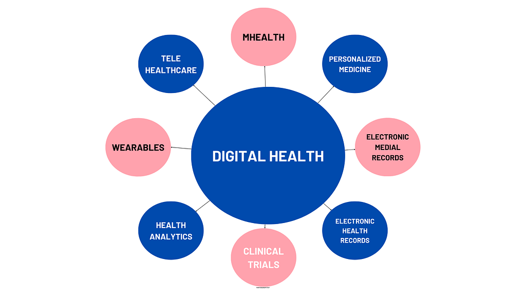 Types of digital health