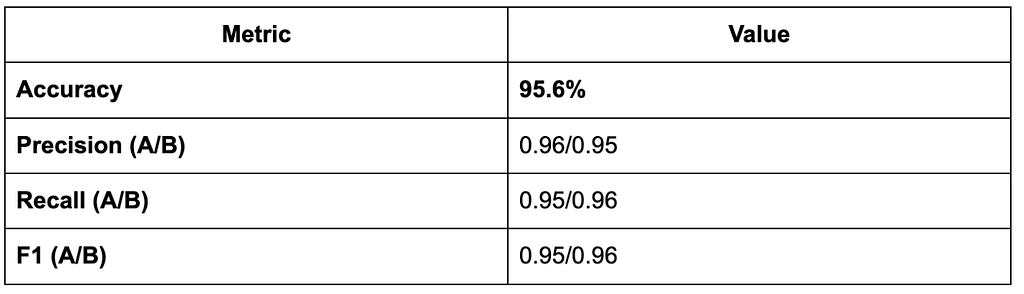 Preference Model Results