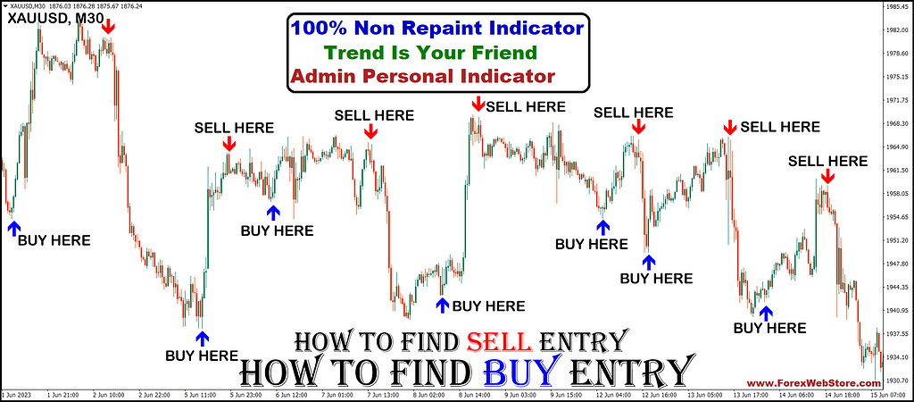 Forex Buy Sell Millionaire Indicator M15