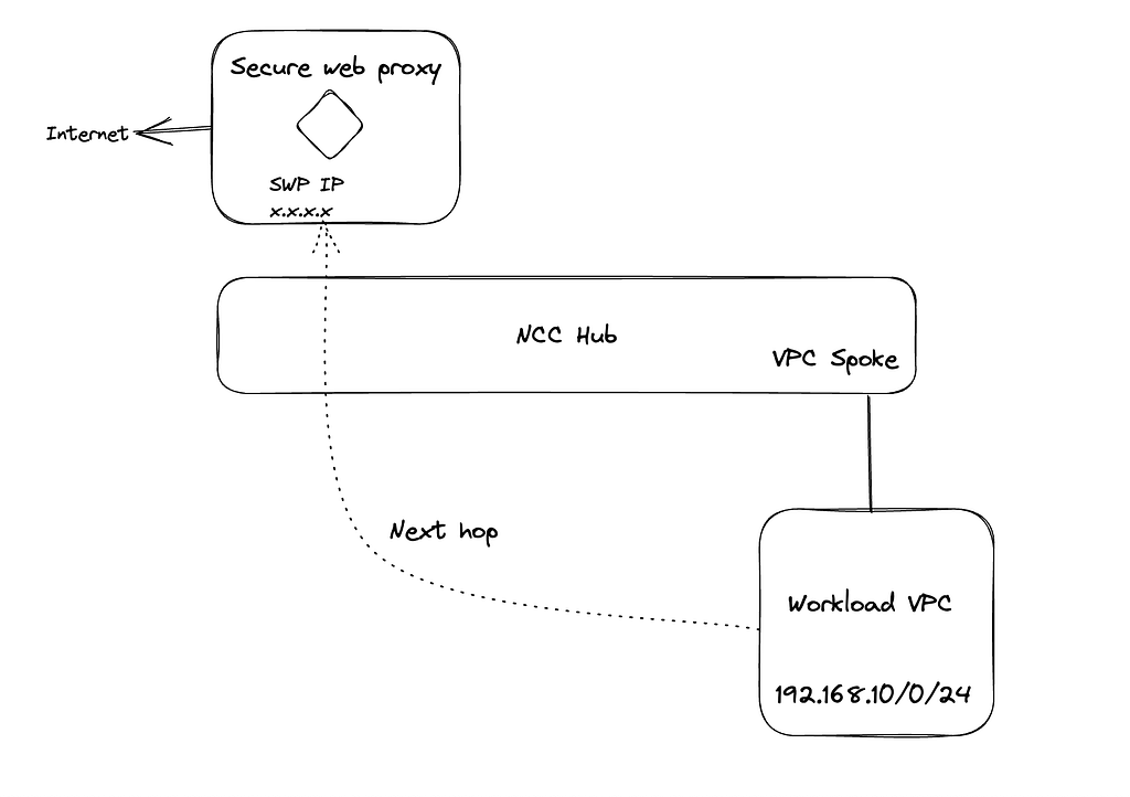 Network connectivity centre integration with secure Web Proxy Network connectivity centre integration with secure Web Proxy