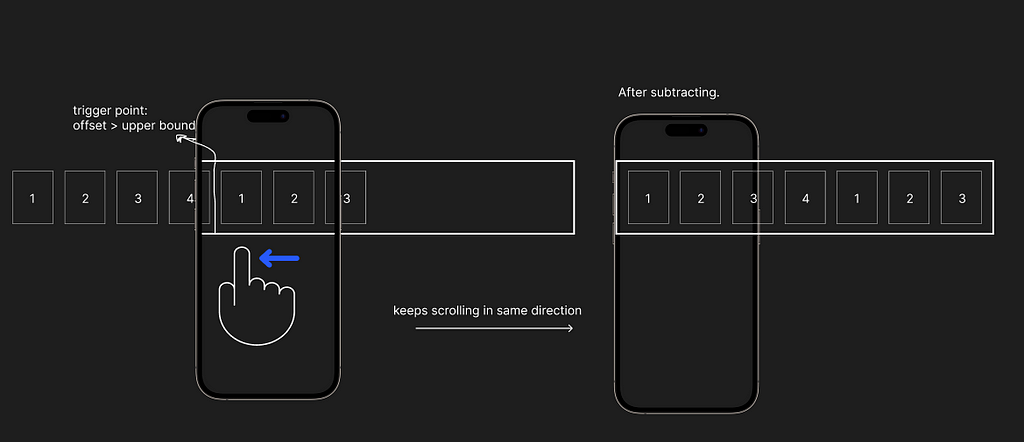 Diagram showing scrolling.