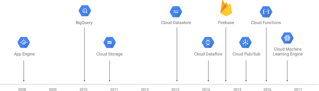 The timeline of Serverless Capabilities released by Google through the years. You will find mention of only the serverless compute capabilities in this article. Source: Google Cloud Blog.