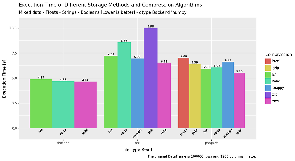 bar chart comparing execution speed for read operations for mixed data in a dataframe for file formats feather, orc and parquet