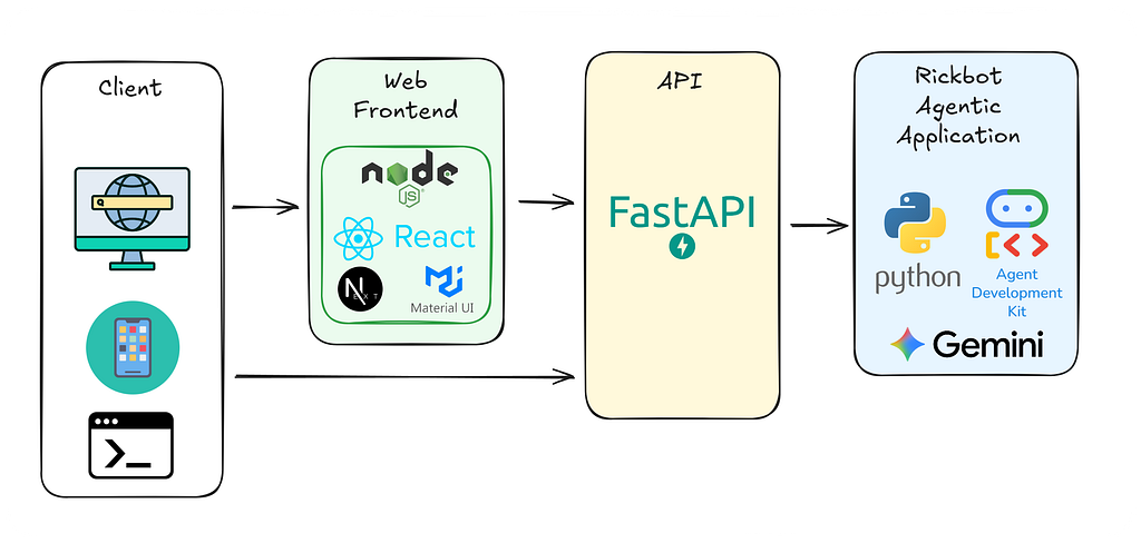 Target architecture with API