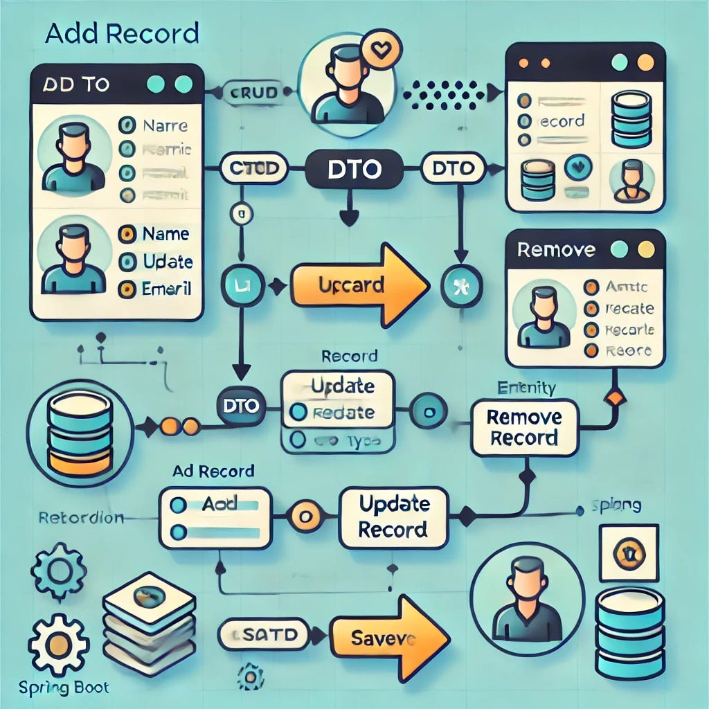 Spring Boot CRUD Operations for One-to-Many Relationships Using DTOs