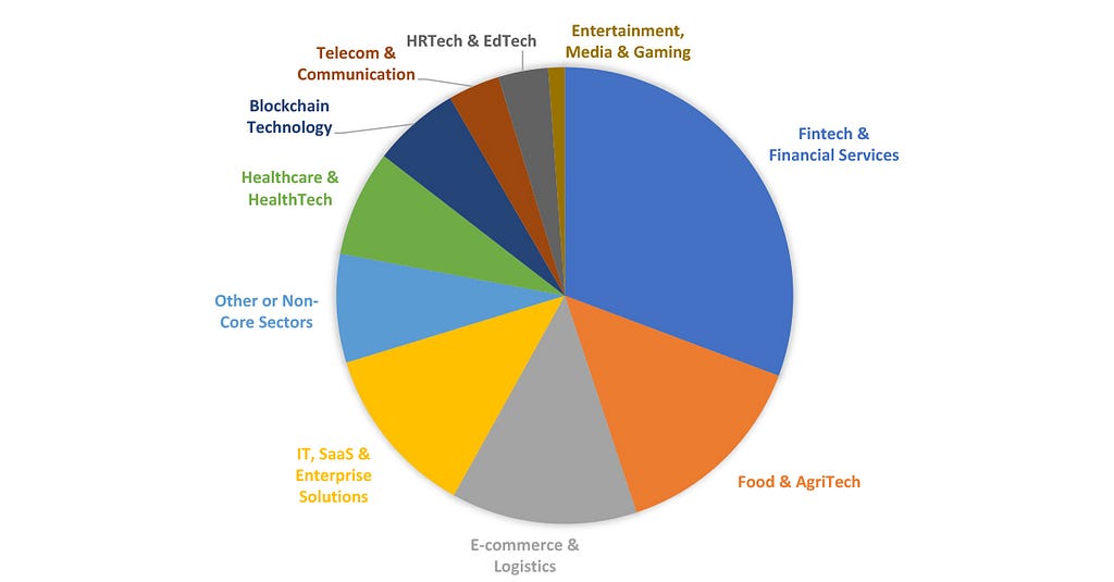 (Taken from Deal Fuel July 2022 by Rocket Equities) Fundraising across sectors from SEA June 2022