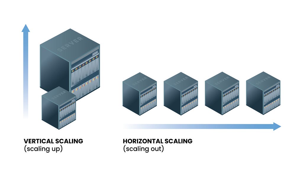 Horizontal and verticalscaling