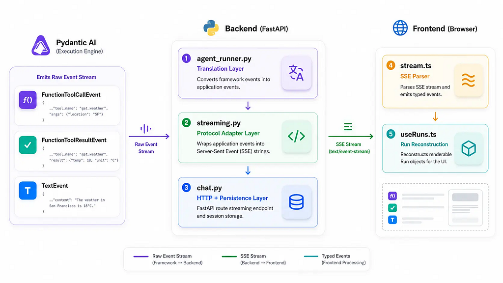Architecture diagram showing Pydantic AI events flowing through agent_runner, streaming, and chat layers to the frontend.