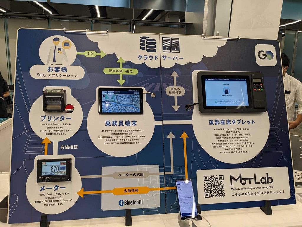 A poster board here has several devices mounted on it. On the left side is some taxi hardware: A old school price tracking touch screen with a receipt printer on the left side. On In the center a tablet for the driver’s seat and the users’s phone (the phone is not attached to the board), and on the far right is a touch screen display for the back of the taxi cab seat for riders to interact with. All attached devices are powered on and can be interacted with.