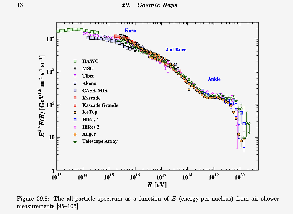 A similar plot of the flux of cosmic rays vs energy, this time highlighting the highest values of energy ranging from 10¹³ to 10²⁰ electron volts. The plot has been scaled by a factor of the particle energy E to the 2.6th power to highlight the various bumps in the spectrum. From low to high energies: the Knee near 10¹⁵ eV, the second knee near 10¹⁷ and finally the ankle and its associated precipitous fall off at 10¹⁹.