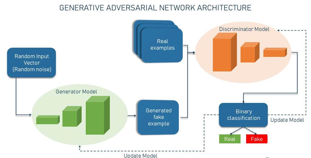 Understanding Generative Adversarial Networks (GANs) and Their Variants