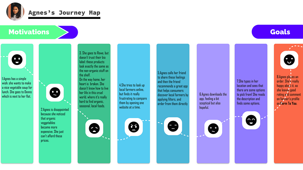 User journey map showing 8 stages