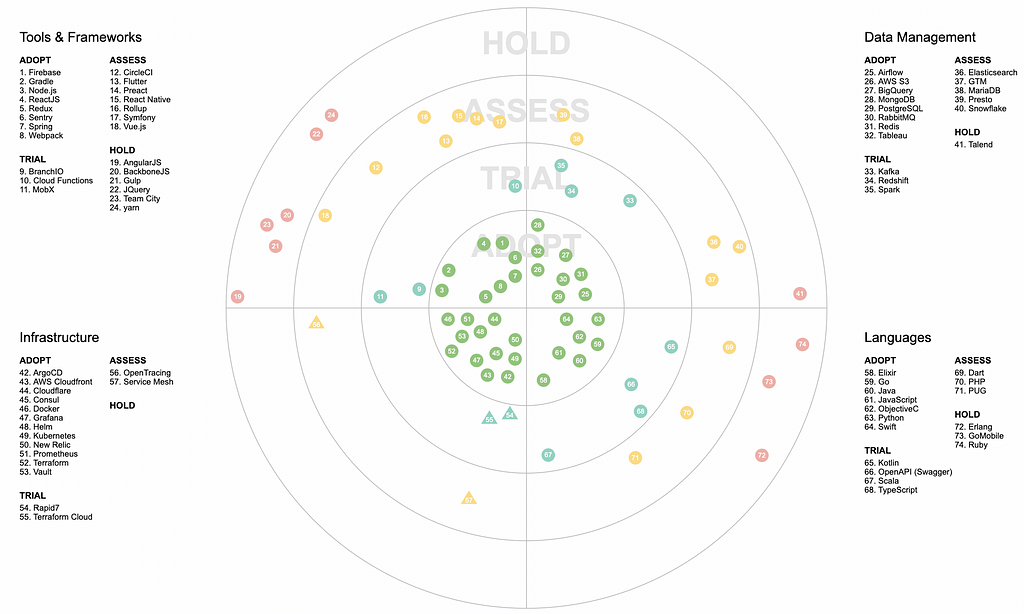 SumUp Tech Radar visualisation