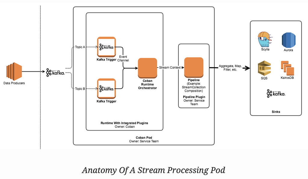Anatomy of a Stream Processing Pod