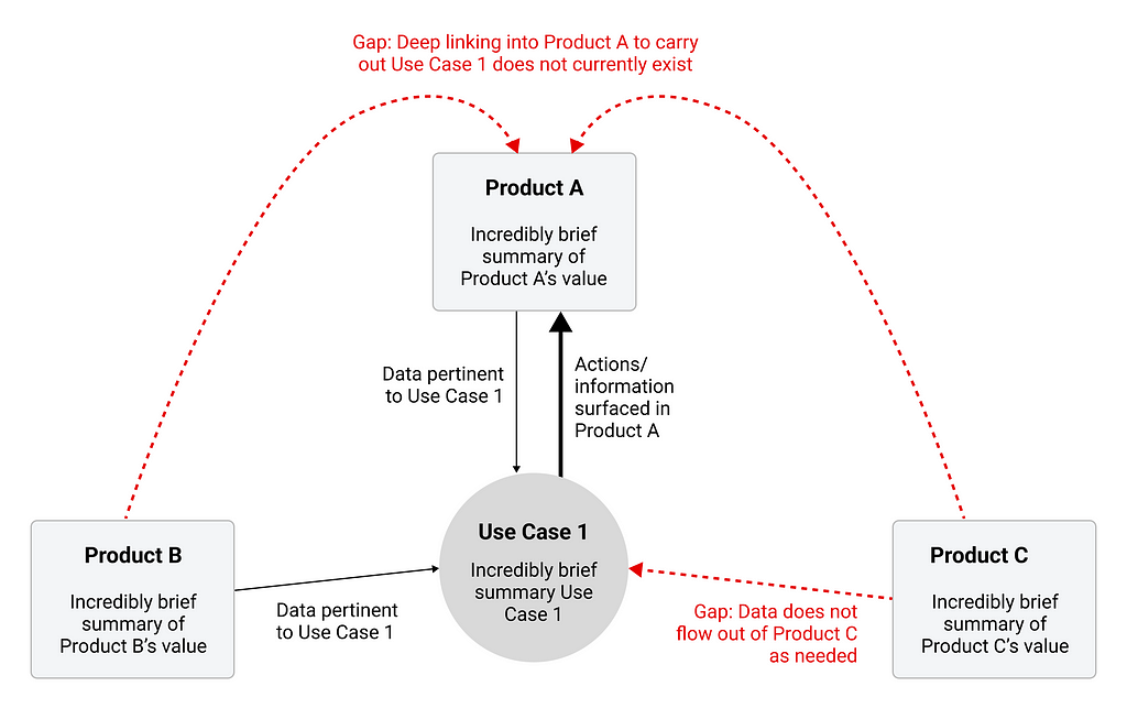 Diagram showing products represented by boxes, labeled “Product A,” “Product B,” and “Product C” around a use case represented by a circle, labeled “Use Case 1.” Each box and circle has also the text “Incredibly short description of Product/Use Case X.” There are arrows pointing from each of the products into the use case to represent the data flow and user navigation needed to support that use case. Gaps in current functionality are represented by red text and arrows.