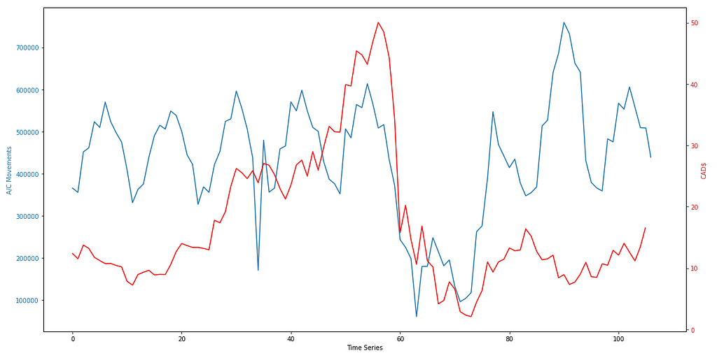 Airline Industry and Predicting Air Canada Stocks Using Deep Learning