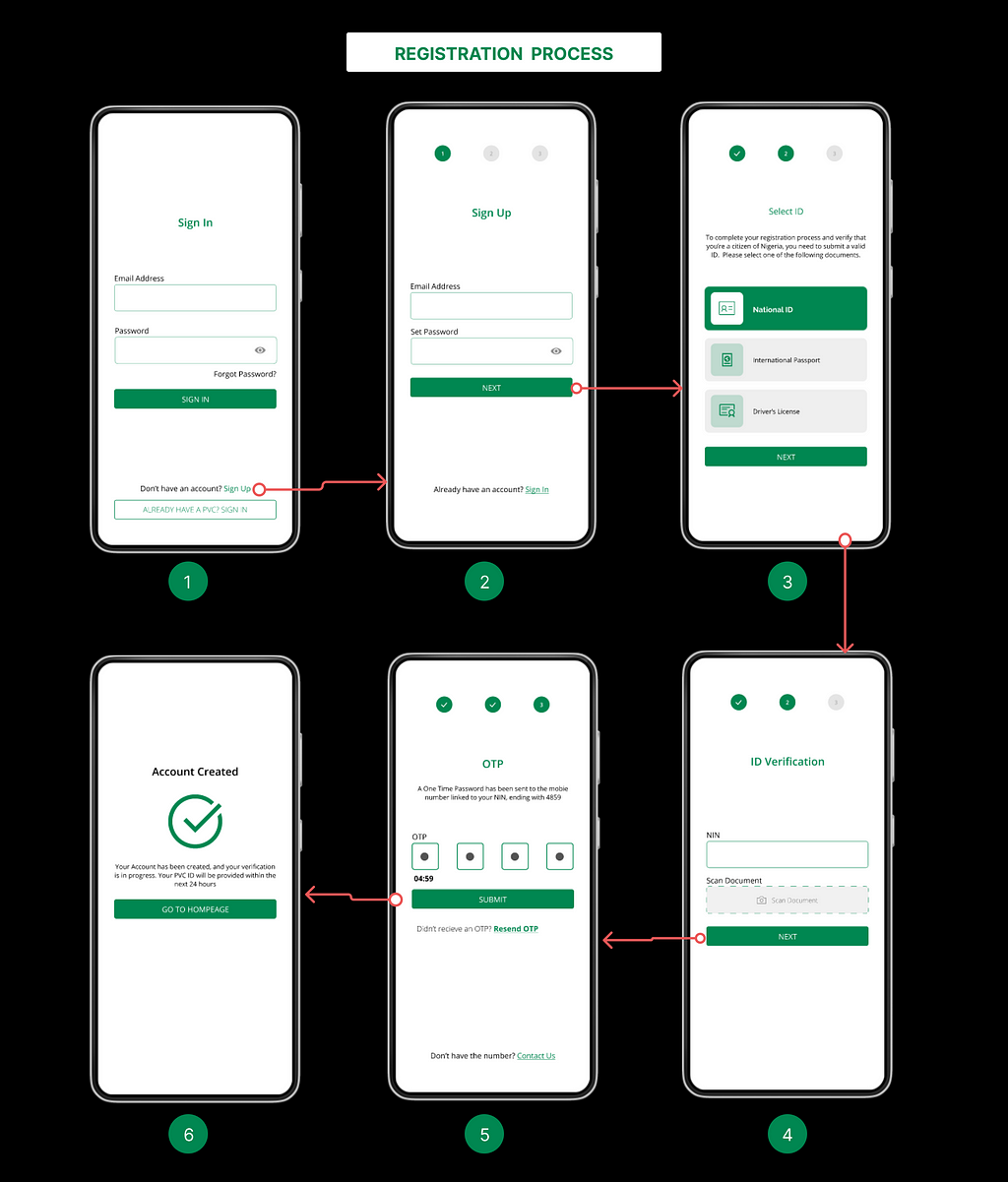 Registration process screens