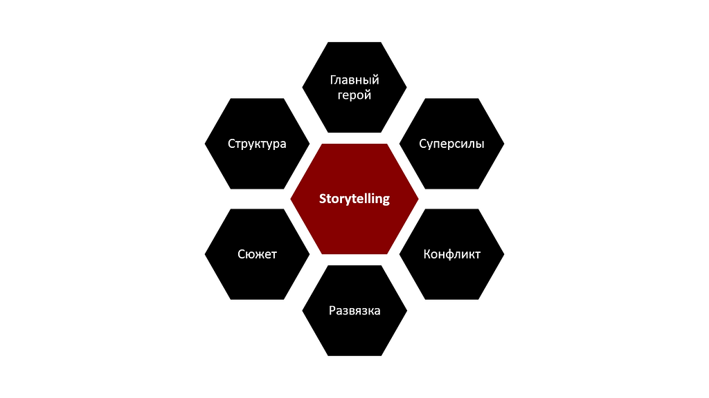 Шесть компонентов Storytelling