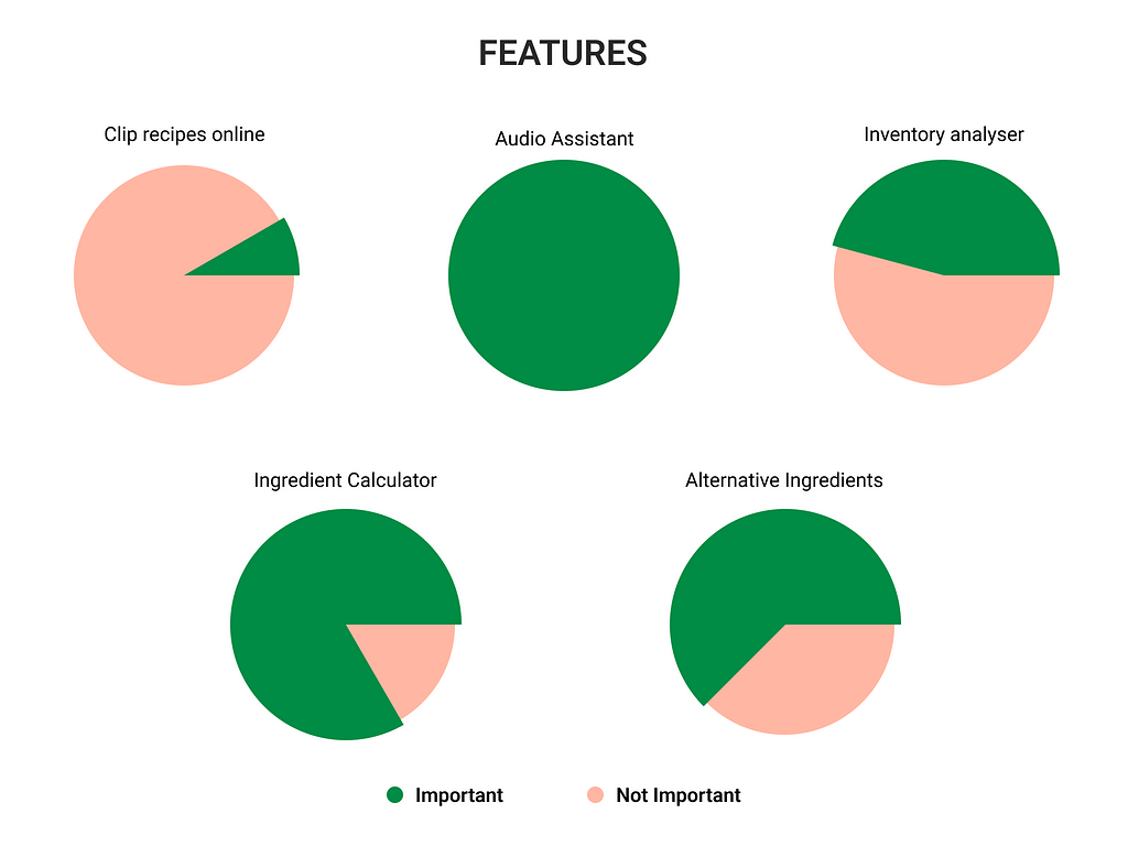 A pie chart based on the features to depict importance