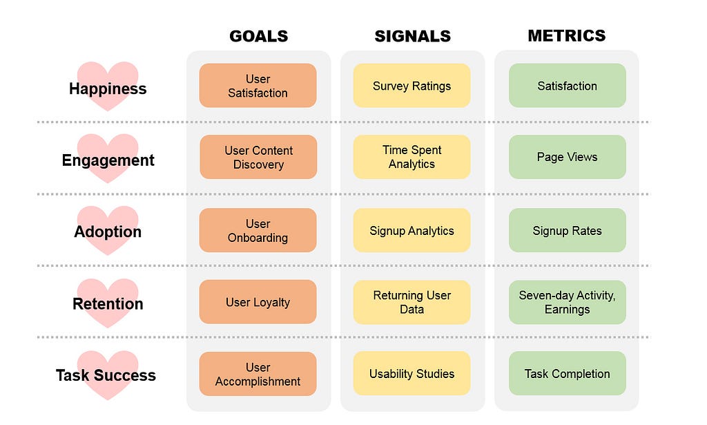 Chart showing the HEART framework