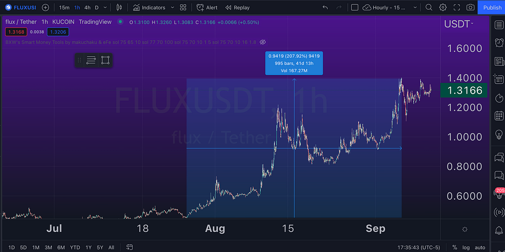 Th rapid growth of FLUXX/USDT during the #EthMerge