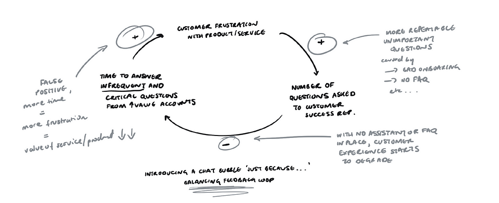 The ramifications of introducing a chat bubble representing as a balancing feedback loop.